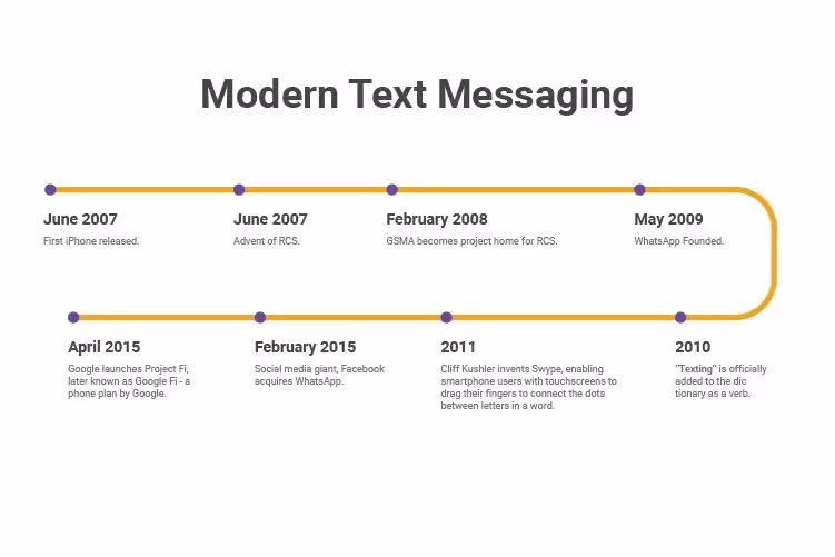 modern text messaging timeline