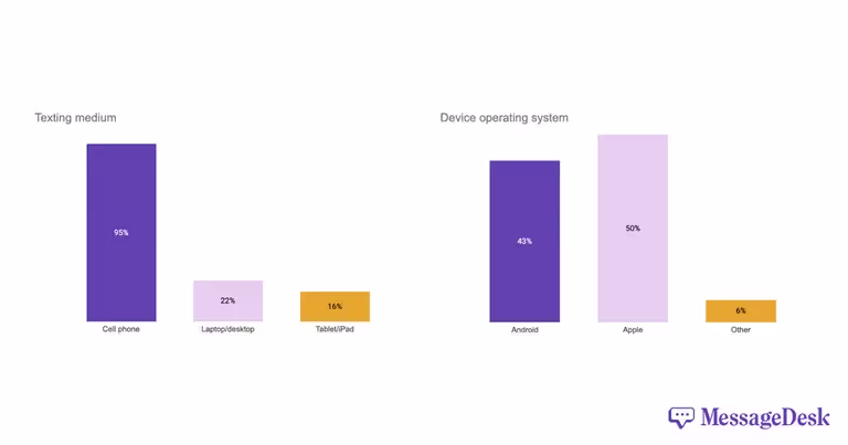 What kinds of devices do people text from?