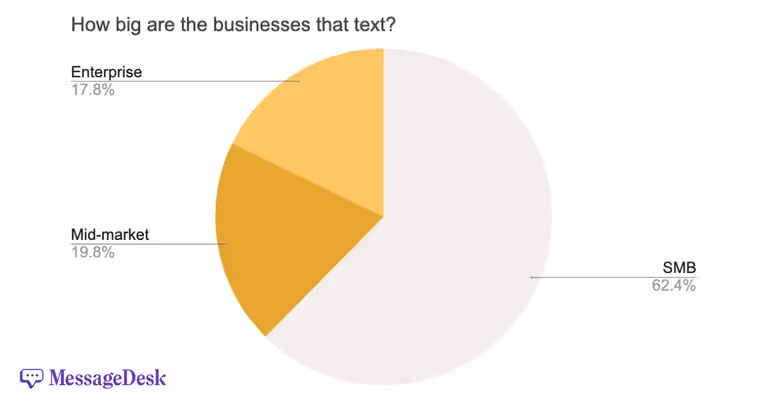 How big are the businesses that text?