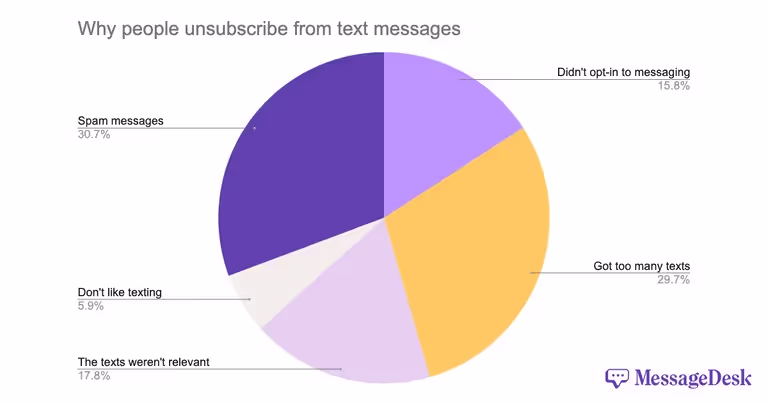 How many people unsubscribe and opt-out of receiving marketing and promotional texts from businesses and organizations?