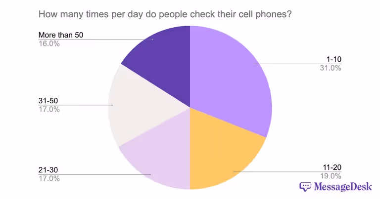 How many times per day do people check their cell phones?