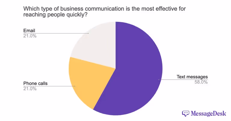 Which type of business communication is the most effective for reaching people quickly?