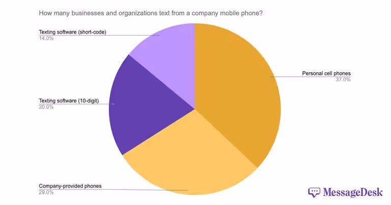How many businesses and organizations text from a company mobile phone?