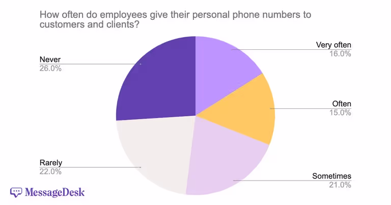 How often do employees give their personal phone numbers to customers and clients?