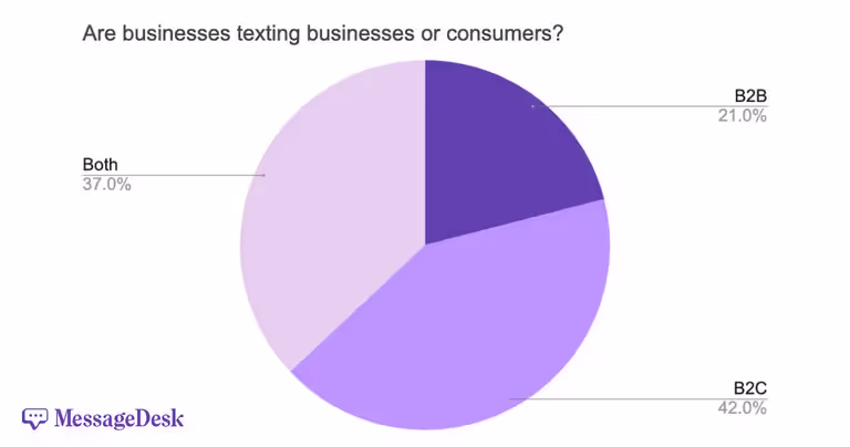 Are businesses texting businesses or consumers?