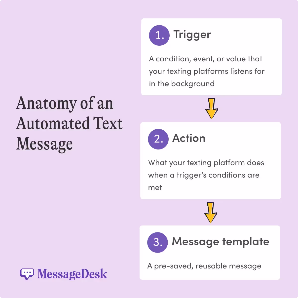 anatomy of an automated text message