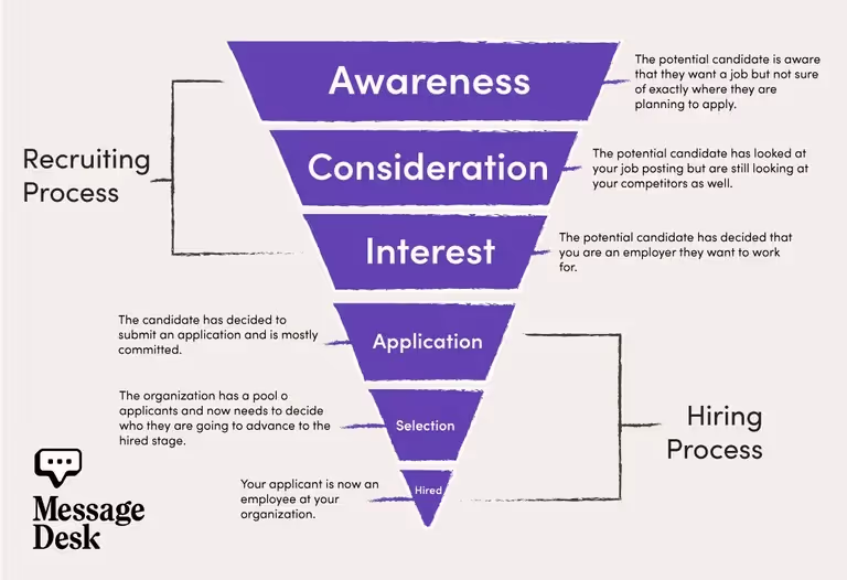 recruitment funnel